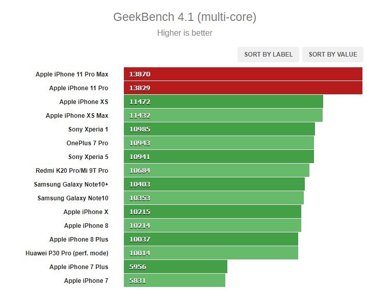 Sforum - Trang thông tin công nghệ mới nhất Geekbench-multi Đánh giá Apple iPhone 11 Pro/11 Pro Max: Khả năng chụp hình tốt, dung lượng pin cải thiện vượt bậc 