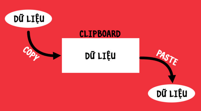Clipboard là gì? Hướng dẫn cách sử dụng Clipboard chuyên nghiệp